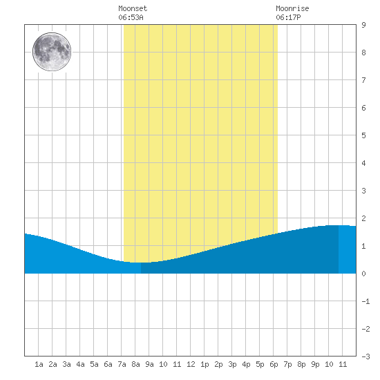 Wine Island tide chart for Saturday, October 28, 2023