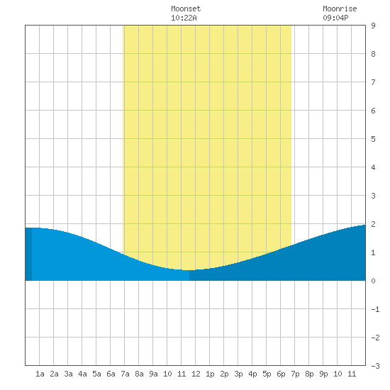 Wine Island tide chart for Monday, October 2, 2023