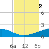 Wine Island tide chart for Monday, October 2, 2023