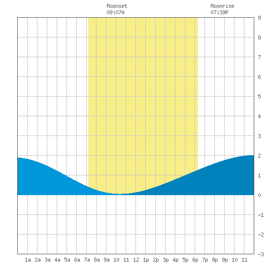 Wine Island tide chart for Monday, October 30, 2023