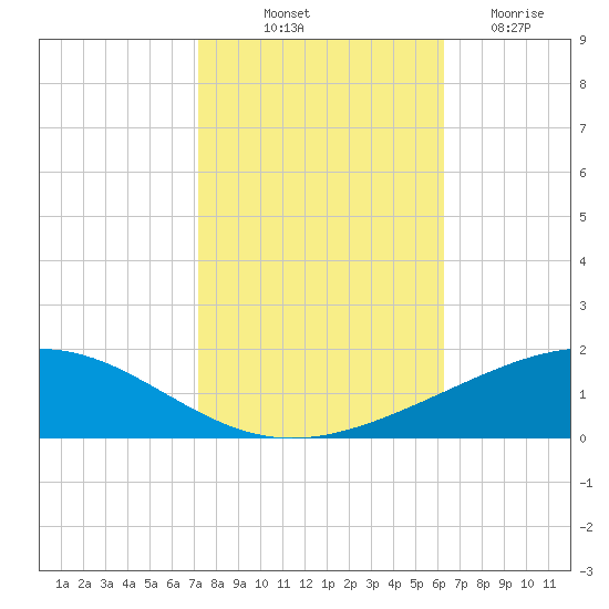 Wine Island tide chart for Tuesday, October 31, 2023
