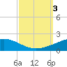 Wine Island tide chart for Tuesday, October 3, 2023