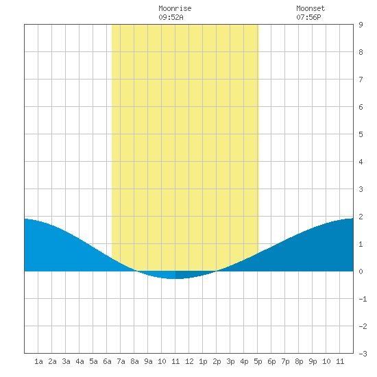 Wine Island tide chart for Thursday, November 16, 2023