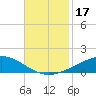 Wine Island tide chart for Friday, November 17, 2023
