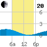 Wine Island tide chart for Monday, November 20, 2023