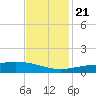 Wine Island tide chart for Tuesday, November 21, 2023