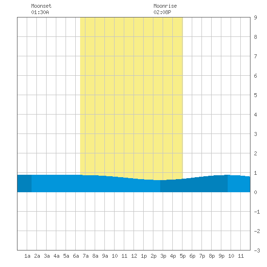 Wine Island tide chart for Wednesday, November 22, 2023
