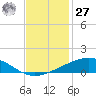 Wine Island tide chart for Monday, November 27, 2023