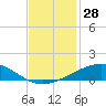 Wine Island tide chart for Tuesday, November 28, 2023