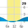 Wine Island tide chart for Wednesday, November 29, 2023
