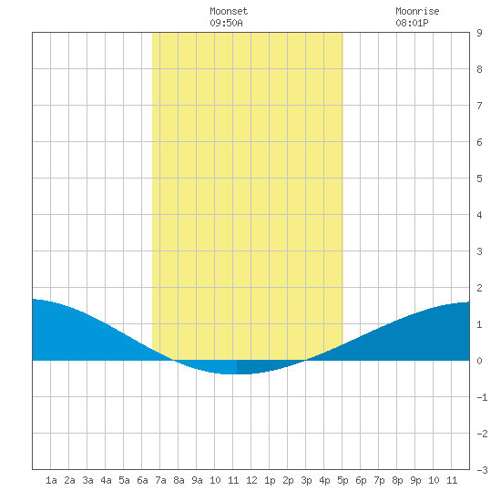 Wine Island tide chart for Thursday, November 30, 2023