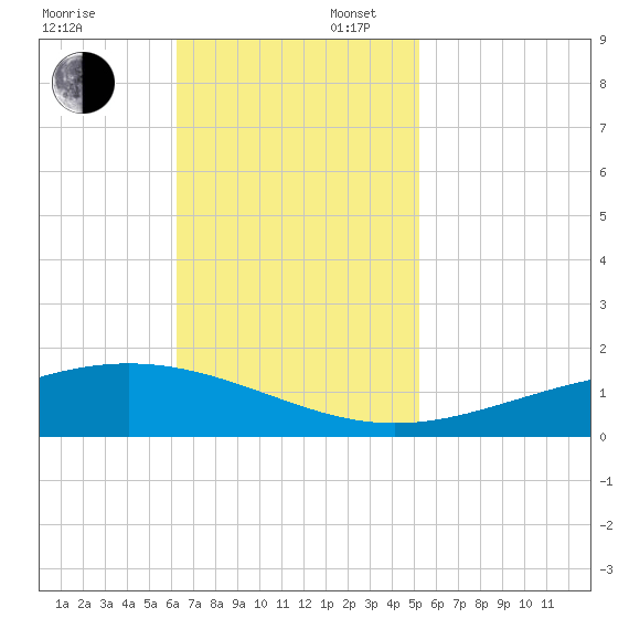 Wine Island tide chart for Sunday, November 5, 2023