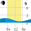 Wine Island tide chart for Sunday, November 5, 2023