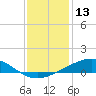 Wine Island tide chart for Wednesday, December 13, 2023
