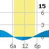 Wine Island tide chart for Friday, December 15, 2023
