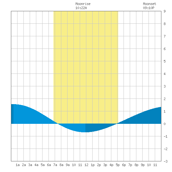 Wine Island tide chart for Saturday, December 16, 2023