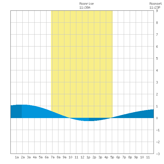 Wine Island tide chart for Monday, December 18, 2023