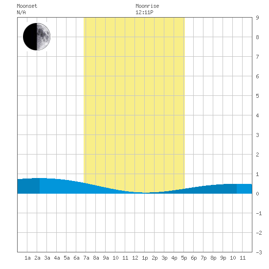 Wine Island tide chart for Tuesday, December 19, 2023