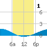 Wine Island tide chart for Friday, December 1, 2023