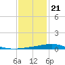 Wine Island tide chart for Thursday, December 21, 2023