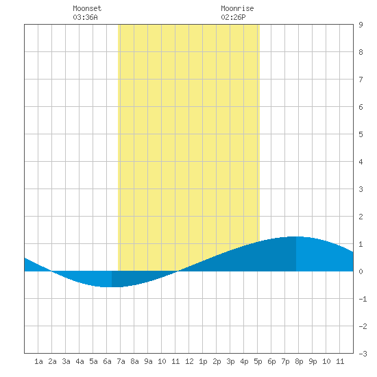 Wine Island tide chart for Saturday, December 23, 2023