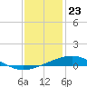 Wine Island tide chart for Saturday, December 23, 2023