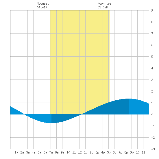 Wine Island tide chart for Sunday, December 24, 2023