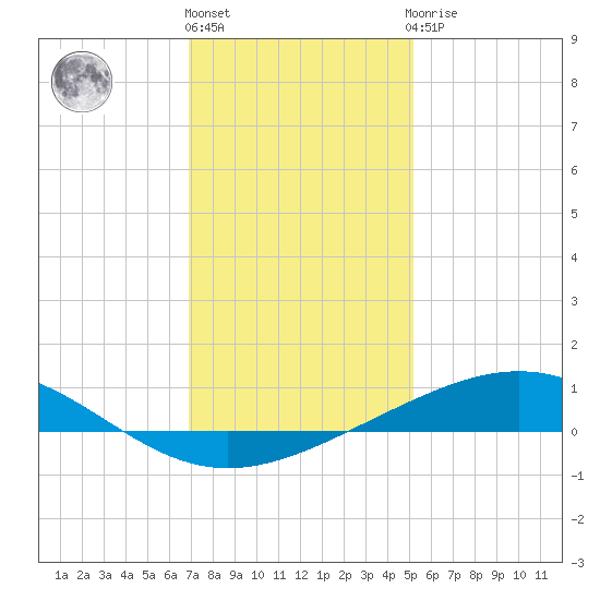 Wine Island tide chart for Tuesday, December 26, 2023
