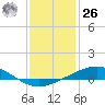 Wine Island tide chart for Tuesday, December 26, 2023