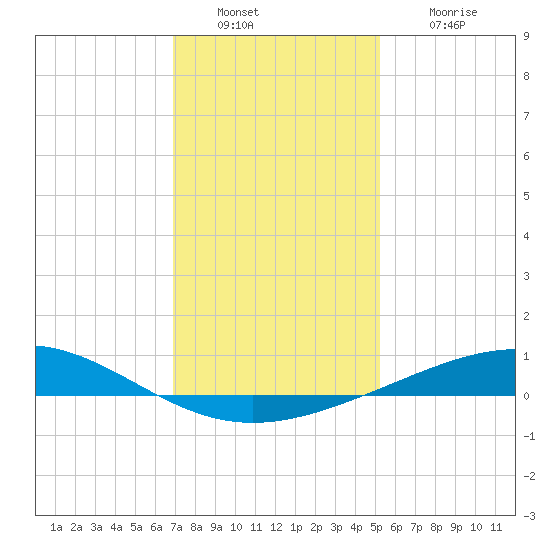 Wine Island tide chart for Friday, December 29, 2023