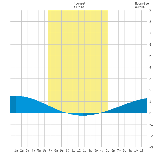Wine Island tide chart for Saturday, December 2, 2023