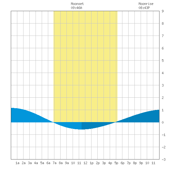 Wine Island tide chart for Saturday, December 30, 2023