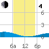 Wine Island tide chart for Monday, December 4, 2023