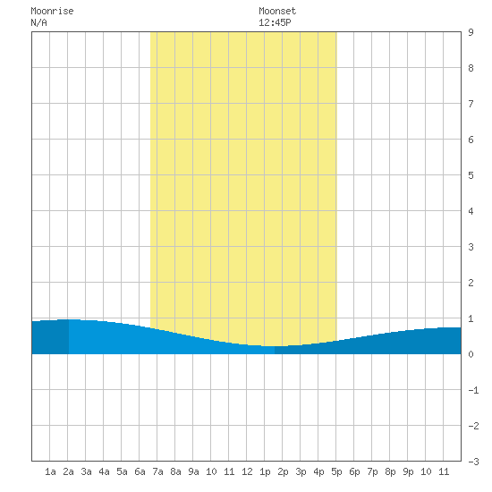 Wine Island tide chart for Tuesday, December 5, 2023