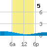 Wine Island tide chart for Tuesday, December 5, 2023