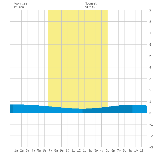 Wine Island tide chart for Wednesday, December 6, 2023