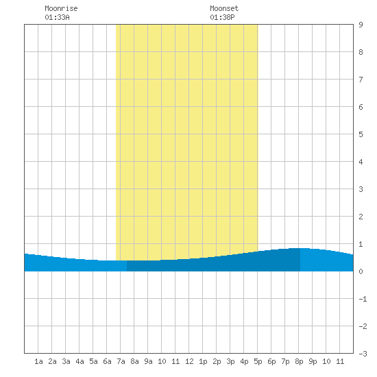 Wine Island tide chart for Thursday, December 7, 2023