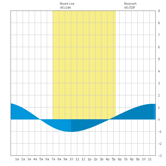 Wine Island tide chart for Friday, January 12, 2024