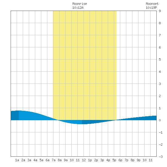 Wine Island tide chart for Monday, January 15, 2024