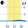Wine Island tide chart for Wednesday, January 17, 2024