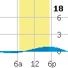 Wine Island tide chart for Thursday, January 18, 2024