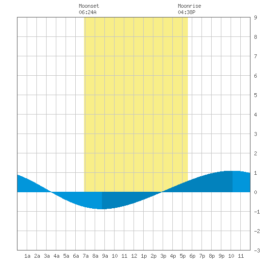 Wine Island tide chart for Wednesday, January 24, 2024