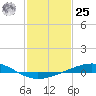 Wine Island tide chart for Thursday, January 25, 2024