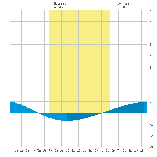 Wine Island tide chart for Friday, January 26, 2024
