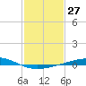 Wine Island tide chart for Saturday, January 27, 2024
