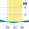 Wine Island tide chart for Sunday, January 28, 2024