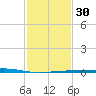 Wine Island tide chart for Tuesday, January 30, 2024