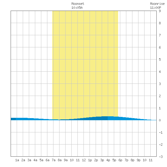Wine Island tide chart for Wednesday, January 31, 2024