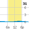Wine Island tide chart for Wednesday, January 31, 2024