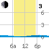 Wine Island tide chart for Wednesday, January 3, 2024